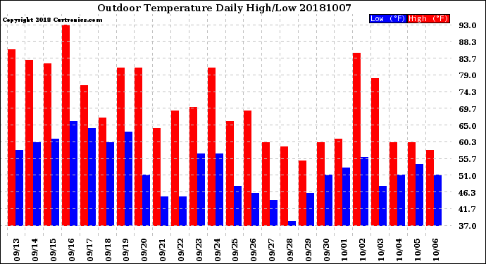 Milwaukee Weather Outdoor Temperature<br>Daily High/Low