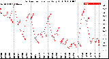 Milwaukee Weather Outdoor Temperature<br>Daily High