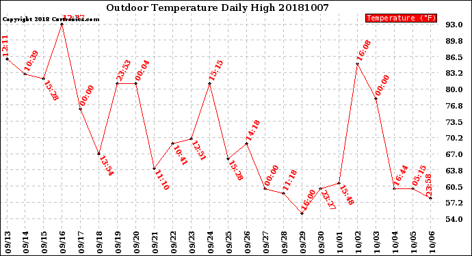 Milwaukee Weather Outdoor Temperature<br>Daily High