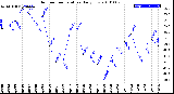 Milwaukee Weather Outdoor Temperature<br>Daily Low