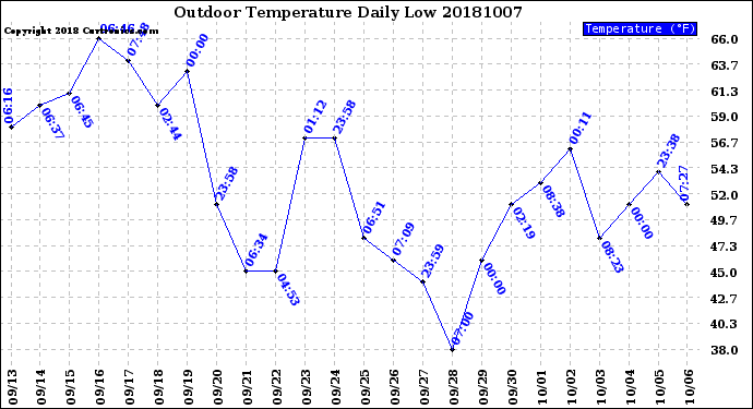 Milwaukee Weather Outdoor Temperature<br>Daily Low