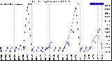 Milwaukee Weather Rain<br>By Day<br>(Inches)