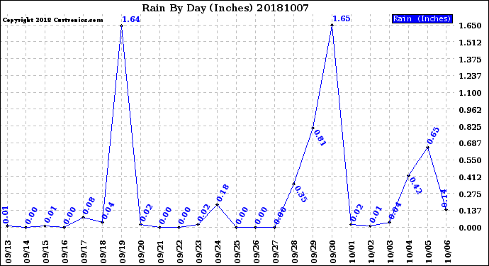 Milwaukee Weather Rain<br>By Day<br>(Inches)