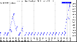 Milwaukee Weather Rain<br>per Hour<br>(Inches)<br>(24 Hours)