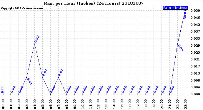 Milwaukee Weather Rain<br>per Hour<br>(Inches)<br>(24 Hours)