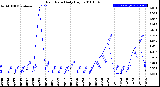 Milwaukee Weather Rain Rate<br>Daily High