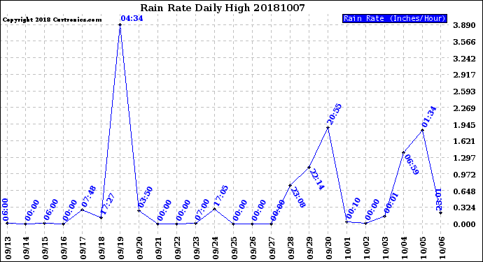 Milwaukee Weather Rain Rate<br>Daily High