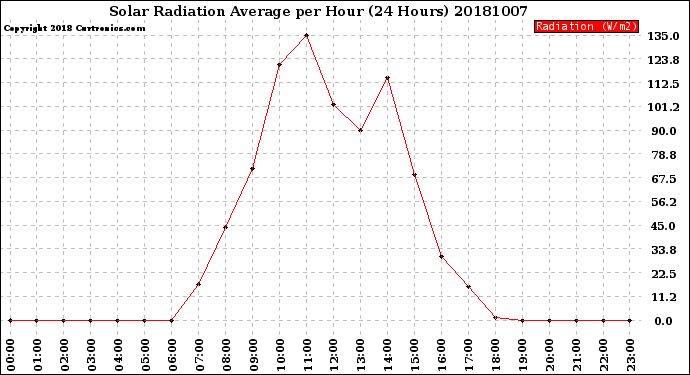 Milwaukee Weather Solar Radiation Average<br>per Hour<br>(24 Hours)