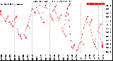 Milwaukee Weather Solar Radiation<br>Daily