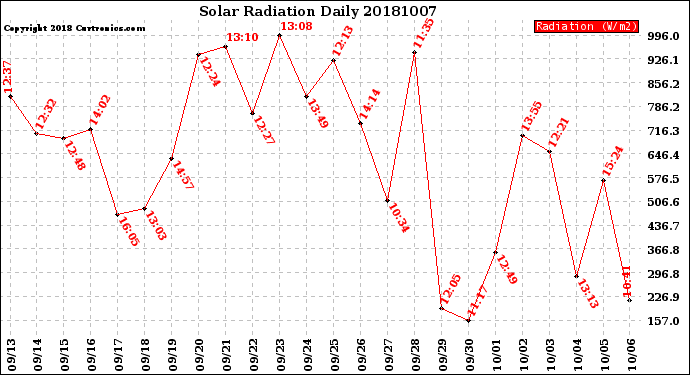 Milwaukee Weather Solar Radiation<br>Daily