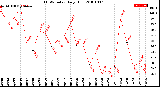 Milwaukee Weather THSW Index<br>Daily High