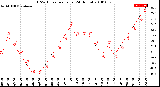 Milwaukee Weather THSW Index<br>per Hour<br>(24 Hours)