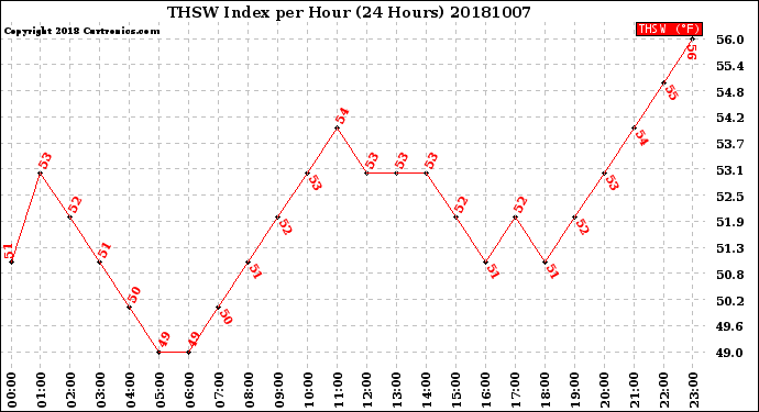 Milwaukee Weather THSW Index<br>per Hour<br>(24 Hours)