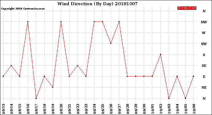 Milwaukee Weather Wind Direction<br>(By Day)