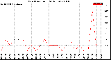 Milwaukee Weather Wind Direction<br>(24 Hours)