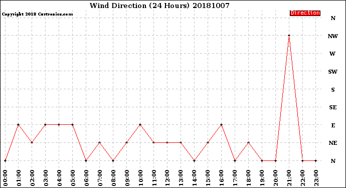 Milwaukee Weather Wind Direction<br>(24 Hours)