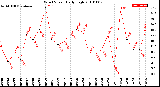 Milwaukee Weather Wind Speed<br>Daily High