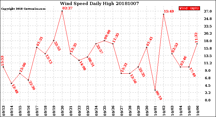 Milwaukee Weather Wind Speed<br>Daily High