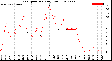 Milwaukee Weather Wind Speed<br>Hourly High<br>(24 Hours)