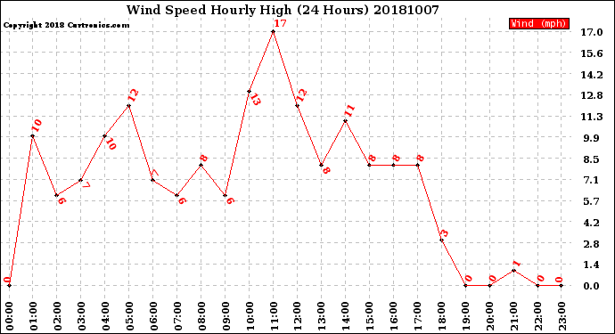 Milwaukee Weather Wind Speed<br>Hourly High<br>(24 Hours)