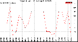 Milwaukee Weather Wind Direction<br>Daily High