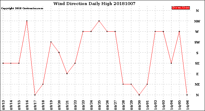 Milwaukee Weather Wind Direction<br>Daily High