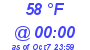 Milwaukee Weather Dewpoint High High Today