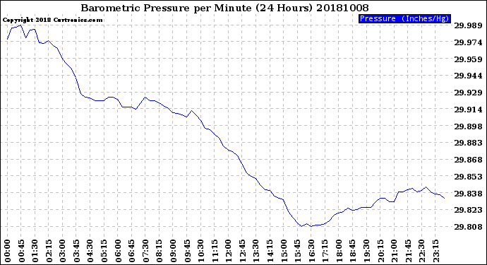 Milwaukee Weather Barometric Pressure<br>per Minute<br>(24 Hours)