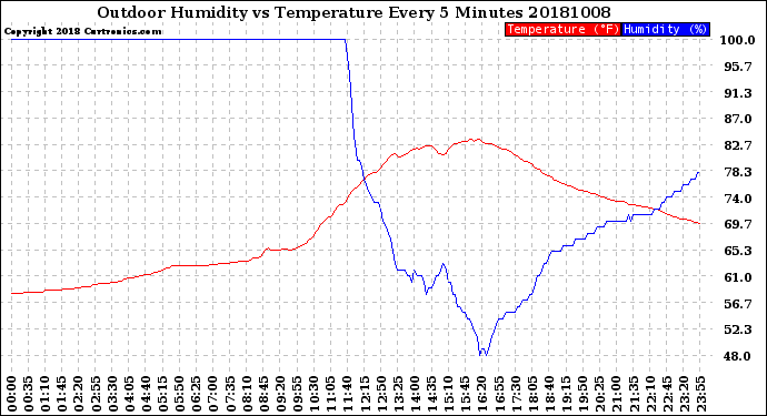 Milwaukee Weather Outdoor Humidity<br>vs Temperature<br>Every 5 Minutes