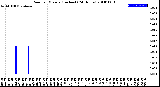 Milwaukee Weather Rain<br>per Minute<br>(Inches)<br>(24 Hours)