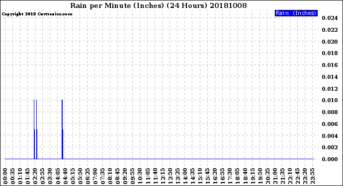 Milwaukee Weather Rain<br>per Minute<br>(Inches)<br>(24 Hours)