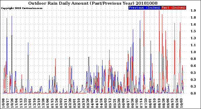 Milwaukee Weather Outdoor Rain<br>Daily Amount<br>(Past/Previous Year)