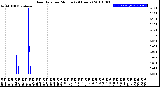 Milwaukee Weather Rain Rate<br>per Minute<br>(24 Hours)