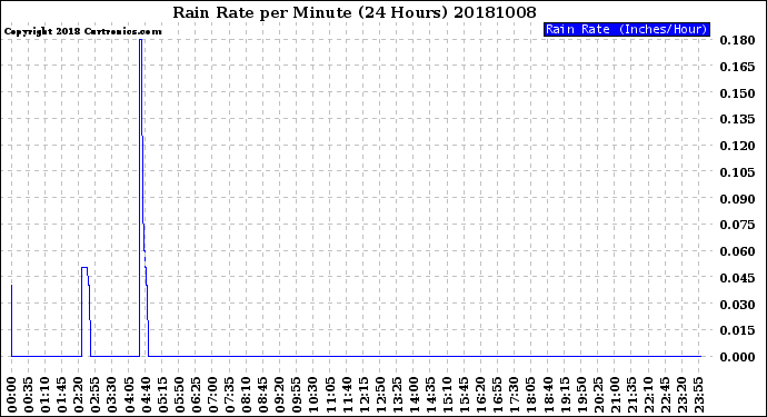 Milwaukee Weather Rain Rate<br>per Minute<br>(24 Hours)