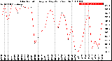 Milwaukee Weather Solar Radiation<br>Avg per Day W/m2/minute