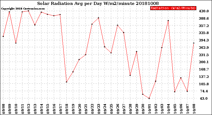 Milwaukee Weather Solar Radiation<br>Avg per Day W/m2/minute