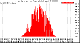 Milwaukee Weather Solar Radiation<br>per Minute<br>(24 Hours)