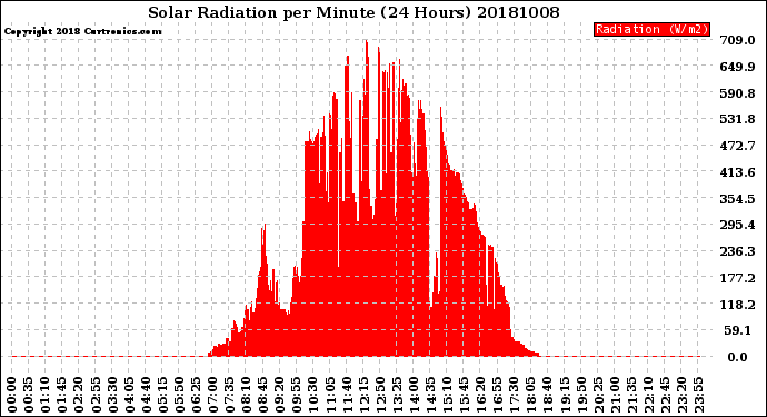 Milwaukee Weather Solar Radiation<br>per Minute<br>(24 Hours)