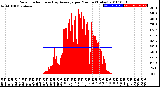 Milwaukee Weather Solar Radiation<br>& Day Average<br>per Minute<br>(Today)