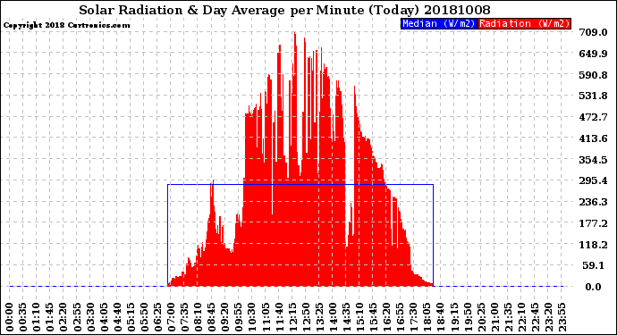 Milwaukee Weather Solar Radiation<br>& Day Average<br>per Minute<br>(Today)