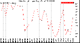 Milwaukee Weather Solar Radiation<br>per Day KW/m2