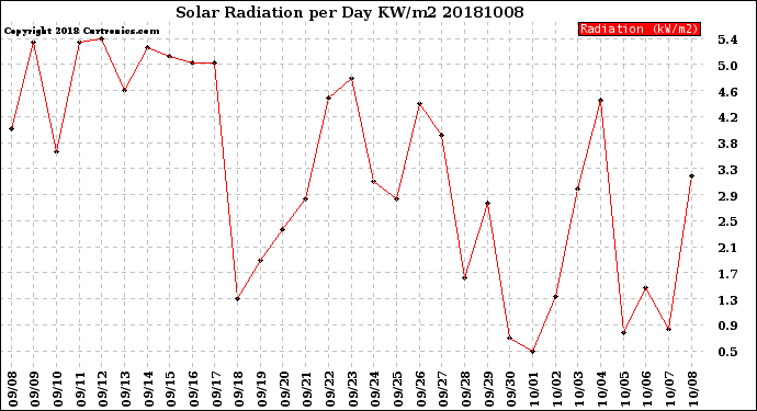 Milwaukee Weather Solar Radiation<br>per Day KW/m2