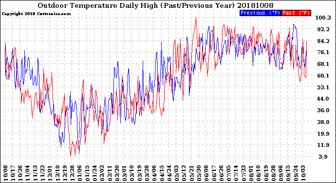 Milwaukee Weather Outdoor Temperature<br>Daily High<br>(Past/Previous Year)