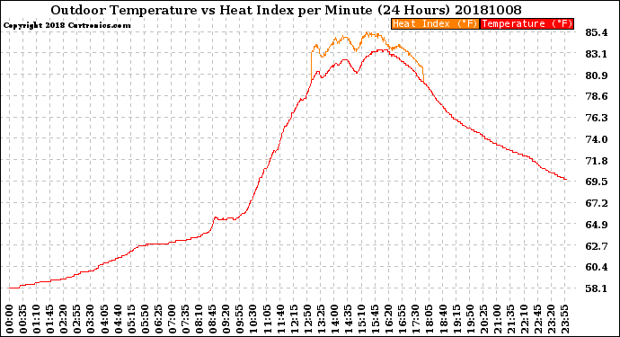 Milwaukee Weather Outdoor Temperature<br>vs Heat Index<br>per Minute<br>(24 Hours)