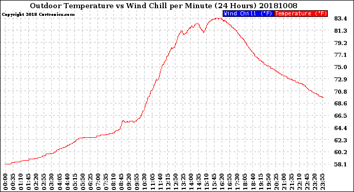 Milwaukee Weather Outdoor Temperature<br>vs Wind Chill<br>per Minute<br>(24 Hours)