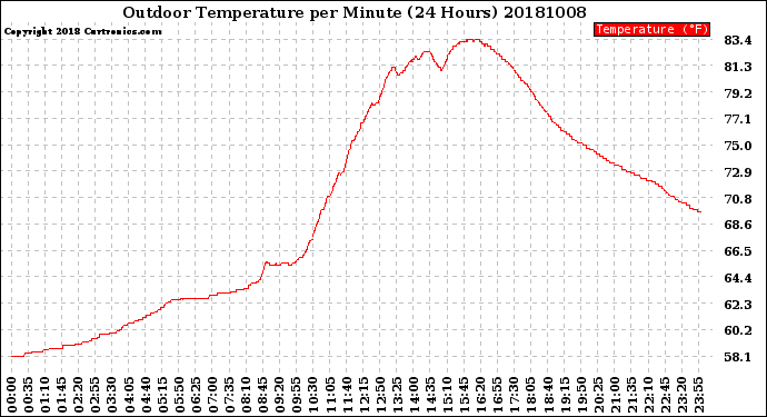 Milwaukee Weather Outdoor Temperature<br>per Minute<br>(24 Hours)