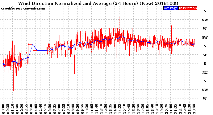 Milwaukee Weather Wind Direction<br>Normalized and Average<br>(24 Hours) (New)