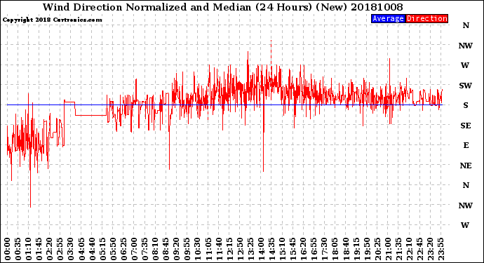 Milwaukee Weather Wind Direction<br>Normalized and Median<br>(24 Hours) (New)