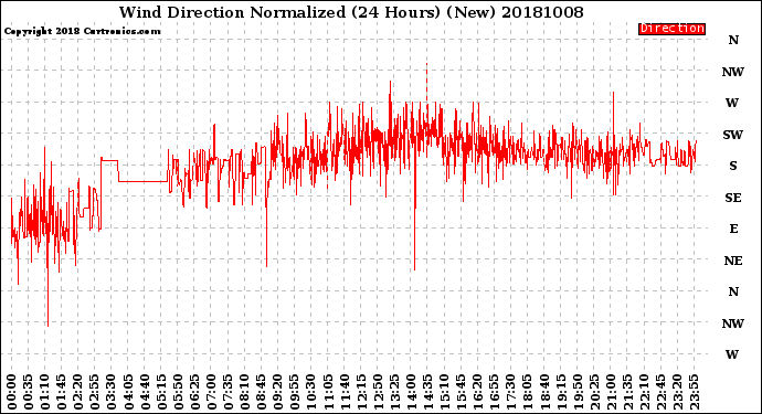 Milwaukee Weather Wind Direction<br>Normalized<br>(24 Hours) (New)