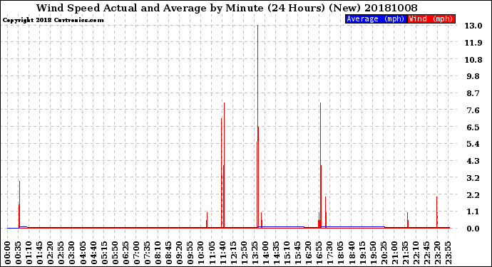 Milwaukee Weather Wind Speed<br>Actual and Average<br>by Minute<br>(24 Hours) (New)